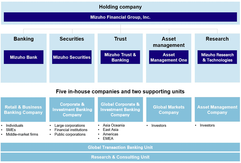 Image Mizuho's Group Structure