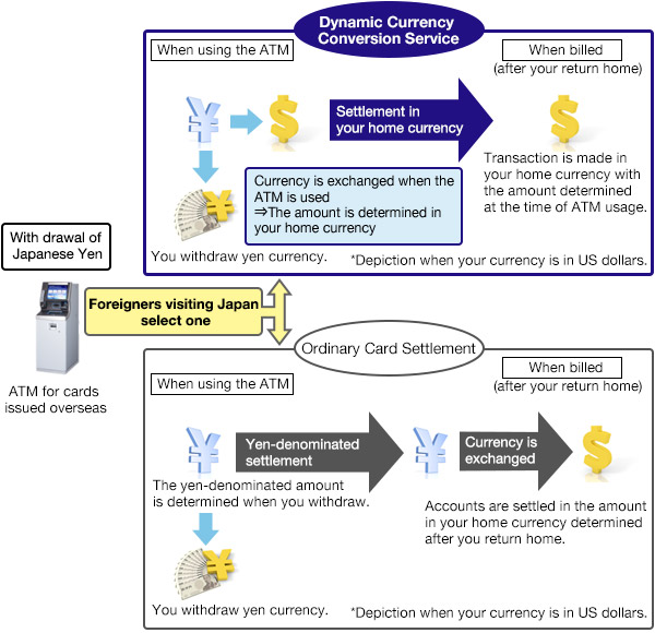 Overview of the Dynamic Currency Conversion Service Image